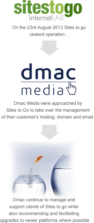 Sites to go turnover to Dmac Media